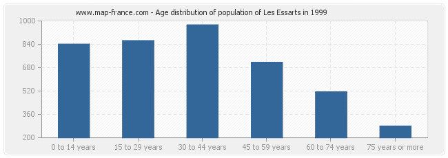 Age distribution of population of Les Essarts in 1999